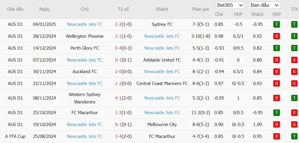 Soi kèo phạt góc Brisbane Roar vs Newcastle Jets, 16h ngày 07/01 - Ảnh 3