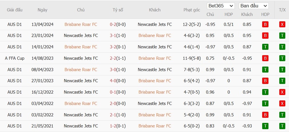 Soi kèo phạt góc Brisbane Roar vs Newcastle Jets, 16h ngày 07/01 - Ảnh 4