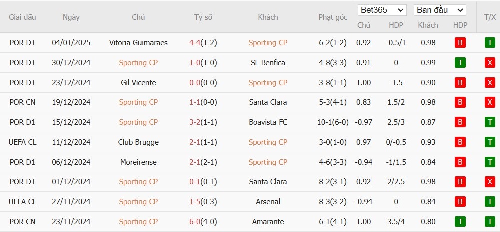 Soi kèo phạt góc Sporting Lisbon vs Porto, 2h45 ngày 08/01 - Ảnh 2