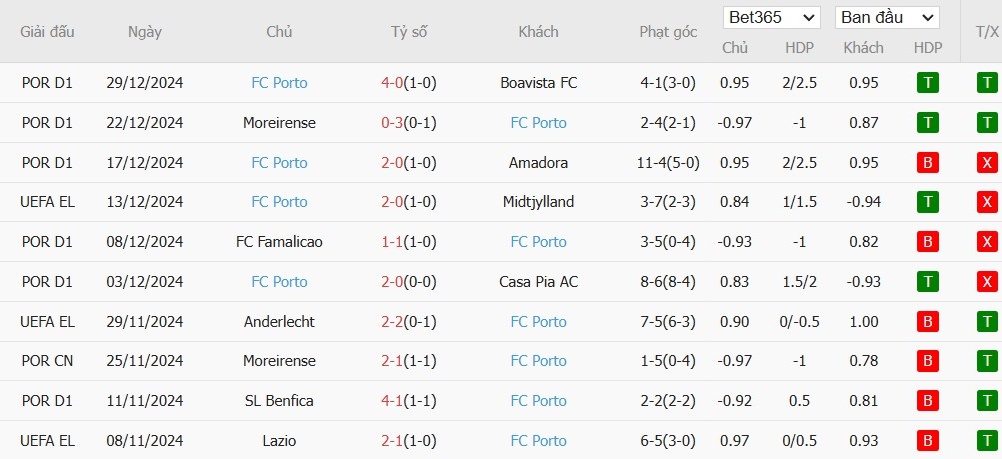 Soi kèo phạt góc Sporting Lisbon vs Porto, 2h45 ngày 08/01 - Ảnh 3