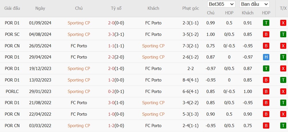 Soi kèo phạt góc Sporting Lisbon vs Porto, 2h45 ngày 08/01 - Ảnh 4