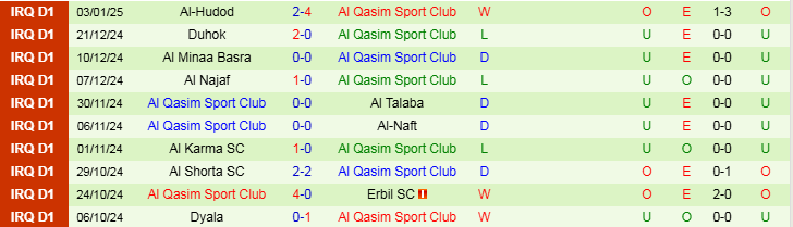 Nhận định, Soi kèo Al Karkh vs Al Qasim Sport Club, 18h30 ngày 8/1 - Ảnh 2