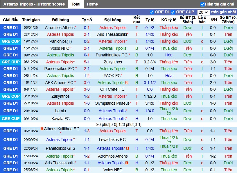 Nhận định, Soi kèo Asteras Tripolis vs Panionios, 22h59 ngày 08/01 - Ảnh 1