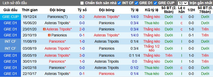 Nhận định, Soi kèo Asteras Tripolis vs Panionios, 22h59 ngày 08/01 - Ảnh 3