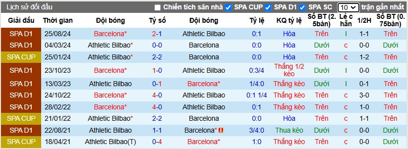 Nhận định, Soi kèo Athletic Bilbao vs Barcelona, 2h ngày 09/01 - Ảnh 3