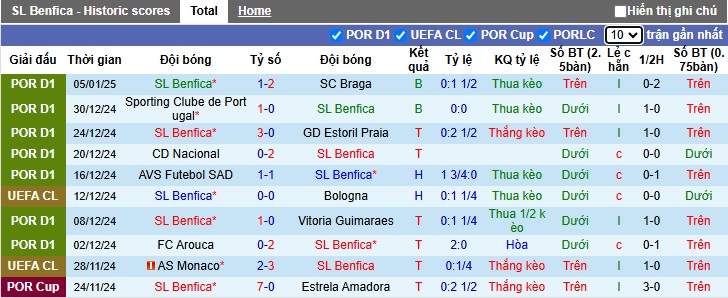 Nhận định, soi kèo Benfica vs Braga, 2h45 ngày 9/1 - Ảnh 1