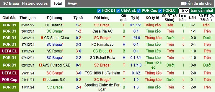 Nhận định, soi kèo Benfica vs Braga, 2h45 ngày 9/1 - Ảnh 2