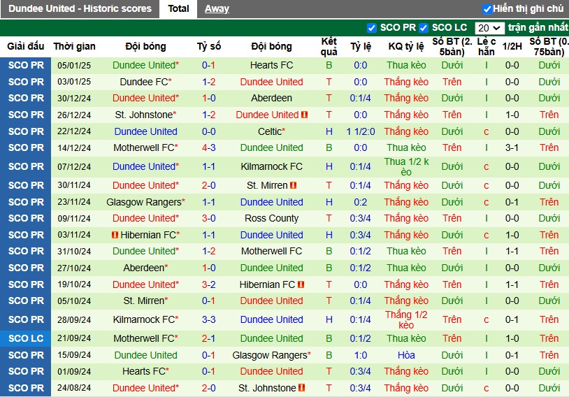 Nhận định, Soi kèo Celtic vs Dundee United, 2h45 ngày 09/01 - Ảnh 2