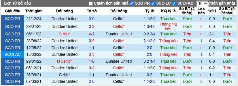 Nhận định, Soi kèo Celtic vs Dundee United, 2h45 ngày 09/01 - Ảnh 3