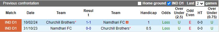 Nhận định, Soi kèo Churchill Brothers vs Namdhari, 17h00 ngày 8/1 - Ảnh 3