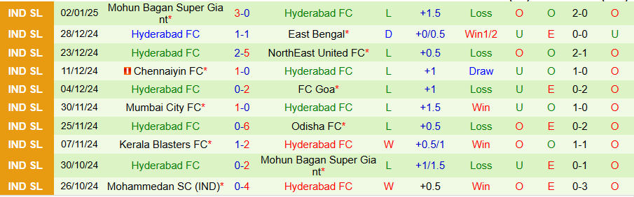 Nhận định, Soi kèo Goa vs Hyderabad, 21h00 ngày 8/1 - Ảnh 1