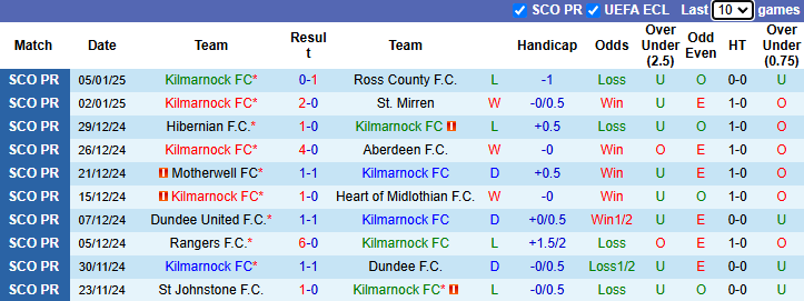 Nhận định, soi kèo Kilmarnock vs Motherwell, 2h45 ngày 9/1 - Ảnh 1