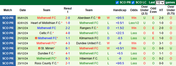 Nhận định, soi kèo Kilmarnock vs Motherwell, 2h45 ngày 9/1 - Ảnh 2