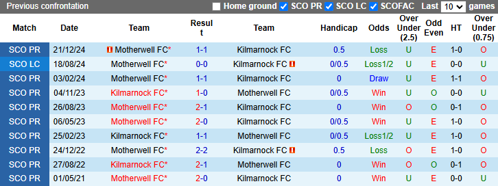 Nhận định, soi kèo Kilmarnock vs Motherwell, 2h45 ngày 9/1 - Ảnh 3