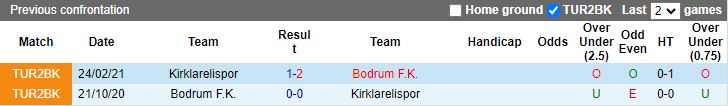 Nhận định, Soi kèo Kirklarelispor vs Bodrum, 17h00 ngày 8/1 - Ảnh 3