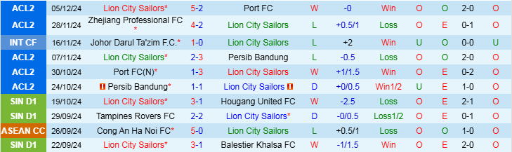 Nhận định, Soi kèo Lion City Sailors vs Kuala Lumpur City, 18h45 ngày 9/1 - Ảnh 1