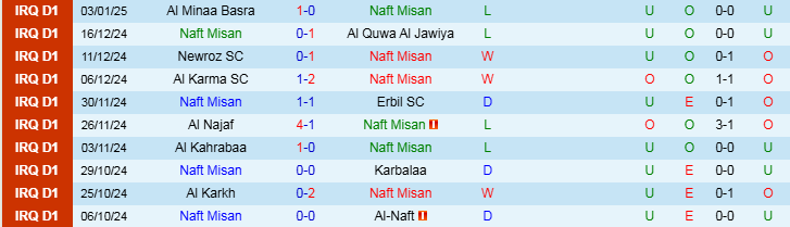 Nhận định, Soi kèo Naft Misan vs Al-Hudod, 18h30 ngày 8/1 - Ảnh 1