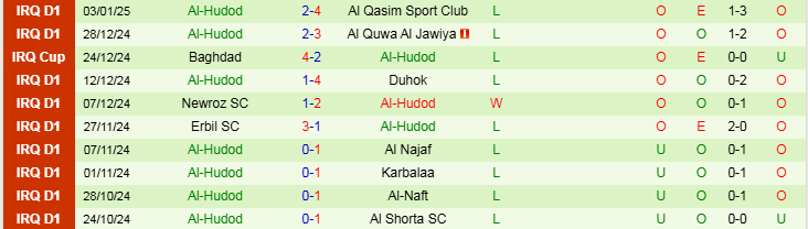 Nhận định, Soi kèo Naft Misan vs Al-Hudod, 18h30 ngày 8/1 - Ảnh 2