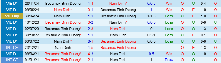 Nhận định, Soi kèo Nam Định vs Becamex Bình Dương, 18h00 ngày 9/1 - Ảnh 3