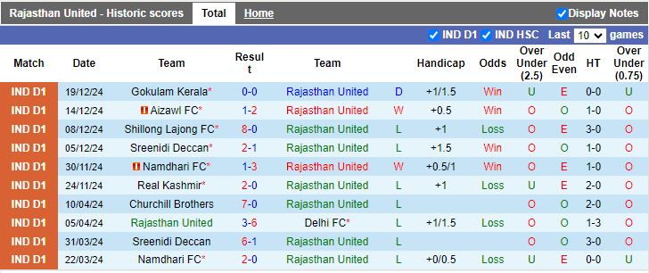 Nhận định, Soi kèo Rajasthan United vs SC Bengaluru, 17h00 ngày 9/1 - Ảnh 1