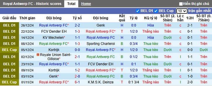 Nhận định, soi kèo Royal Antwerp vs Royale Union Saint-Gilloise, 2h45 ngày 9/1 - Ảnh 1