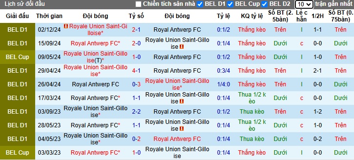 Nhận định, soi kèo Royal Antwerp vs Royale Union Saint-Gilloise, 2h45 ngày 9/1 - Ảnh 3