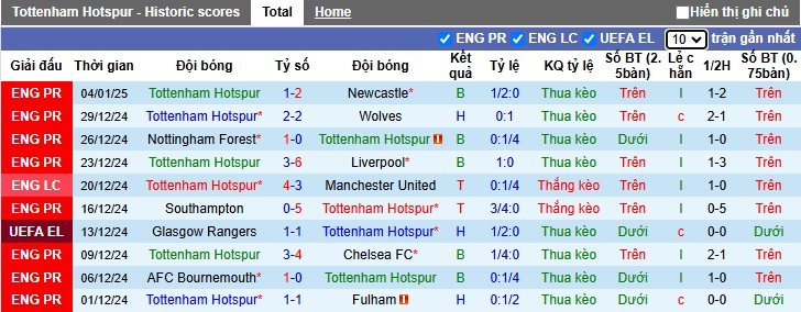 Nhận định, soi kèo Tottenham vs Liverpool, 3h ngày 9/1 - Ảnh 1