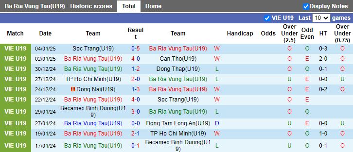 Nhận định, Soi kèo U19 Bà Rịa Vũng Tàu vs U19 TP.HCM, 15h30 ngày 9/1 - Ảnh 1