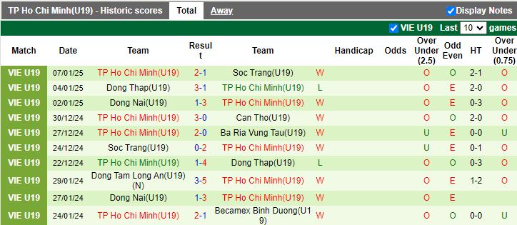 Nhận định, Soi kèo U19 Bà Rịa Vũng Tàu vs U19 TP.HCM, 15h30 ngày 9/1 - Ảnh 2