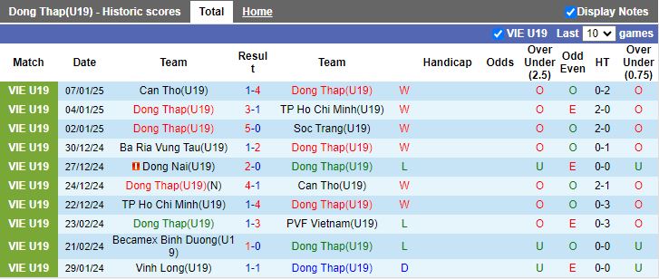 Nhận định, Soi kèo U19 Đồng Tháp vs U19 Đồng Nai, 15h30 ngày 9/1 - Ảnh 1