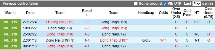 Nhận định, Soi kèo U19 Đồng Tháp vs U19 Đồng Nai, 15h30 ngày 9/1 - Ảnh 3