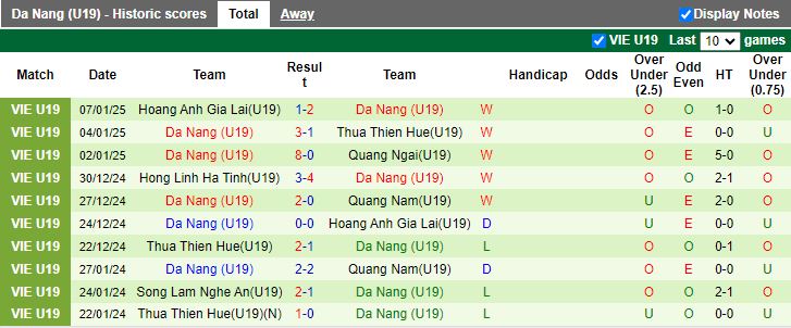 Nhận định, Soi kèo U19 Quảng Nam vs U19 Đà Nẵng, 13h15 ngày 9/1 - Ảnh 2