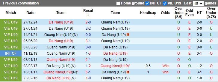 Nhận định, Soi kèo U19 Quảng Nam vs U19 Đà Nẵng, 13h15 ngày 9/1 - Ảnh 3