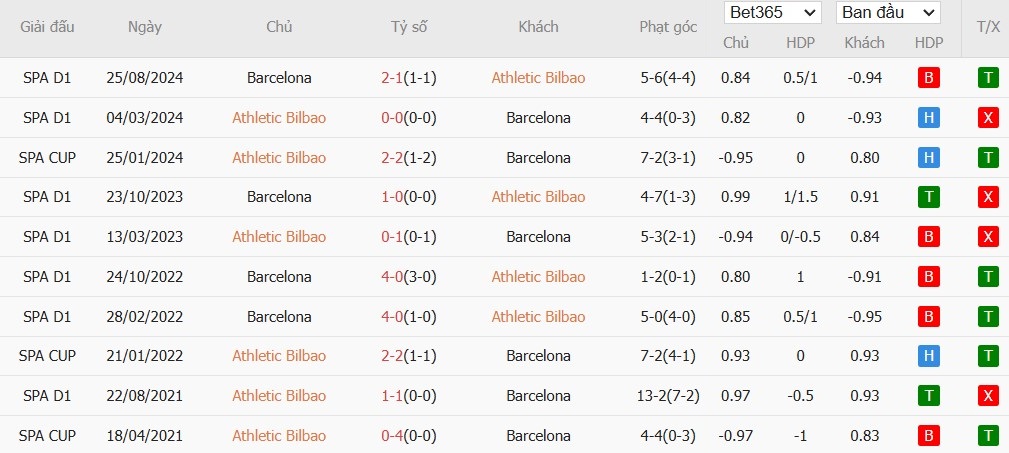 Soi kèo phạt góc Athletic Bilbao vs Barcelona, 2h ngày 09/01 - Ảnh 4