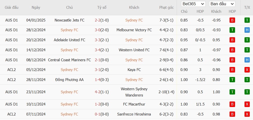 Soi kèo phạt góc Sydney vs Perth Glory, 15h ngày 08/01 - Ảnh 2