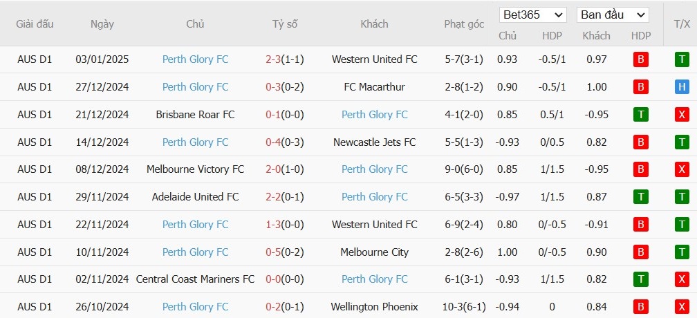 Soi kèo phạt góc Sydney vs Perth Glory, 15h ngày 08/01 - Ảnh 3