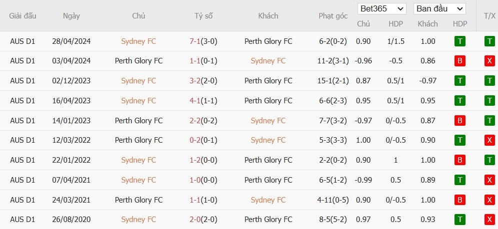 Soi kèo phạt góc Sydney vs Perth Glory, 15h ngày 08/01 - Ảnh 4