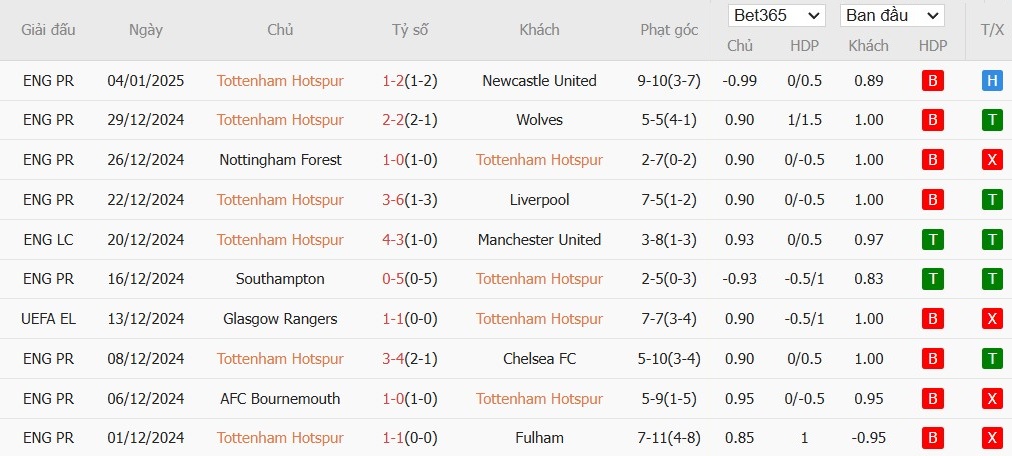 Soi kèo phạt góc Tottenham vs Liverpool, 3h ngày 09/01 - Ảnh 4