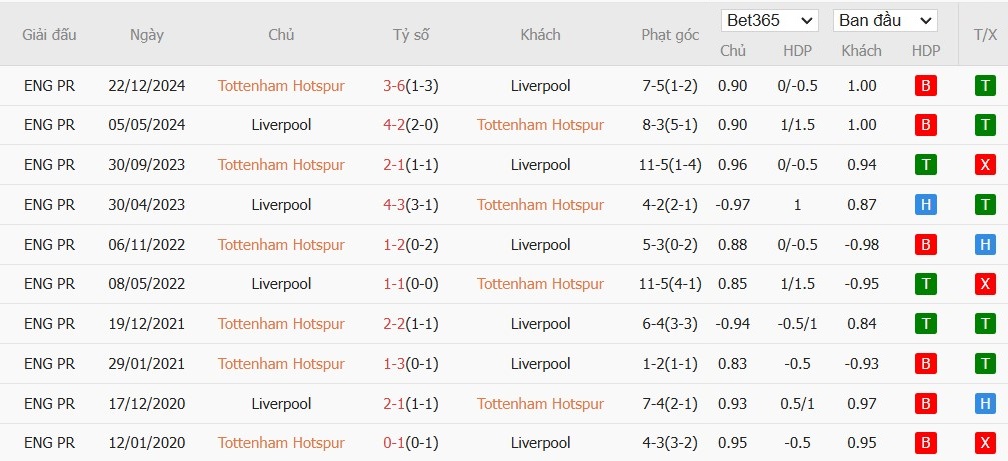 Soi kèo phạt góc Tottenham vs Liverpool, 3h ngày 09/01 - Ảnh 6