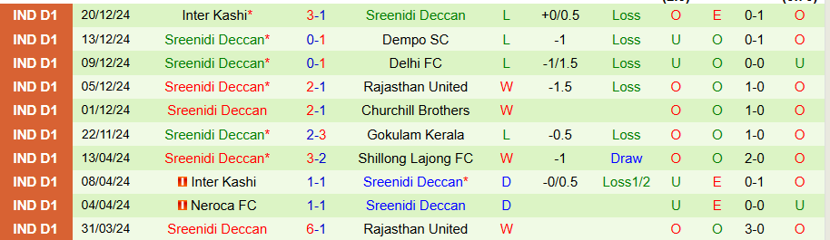 Nhận định, Soi kèo Aizawl vs Sreenidi Deccan, 20h30 ngày 9/1 - Ảnh 1