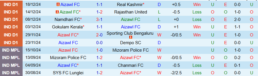 Nhận định, Soi kèo Aizawl vs Sreenidi Deccan, 20h30 ngày 9/1 - Ảnh 2