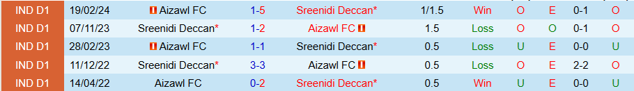 Nhận định, Soi kèo Aizawl vs Sreenidi Deccan, 20h30 ngày 9/1 - Ảnh 3