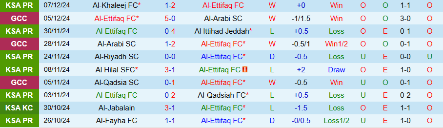 Nhận định, Soi kèo Al-Ettifaq vs Al-Kholood, 21h40 ngày 10/1 - Ảnh 2