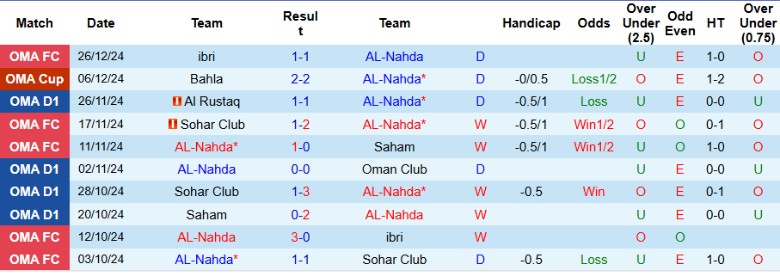 Nhận định, Soi kèo AL-Nahda vs Al Seeb, 21h20 ngày 9/1 - Ảnh 1