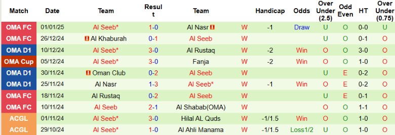 Nhận định, Soi kèo AL-Nahda vs Al Seeb, 21h20 ngày 9/1 - Ảnh 2