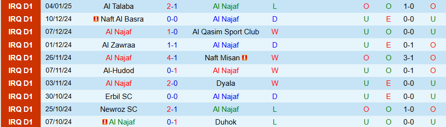 Nhận định, Soi kèo Al Najaf vs Al Shorta, 21h00 ngày 9/1 - Ảnh 2