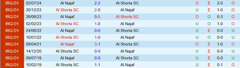 Nhận định, Soi kèo Al Najaf vs Al Shorta, 21h00 ngày 9/1 - Ảnh 3