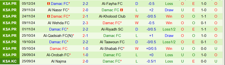 Nhận định, Soi kèo Al Raed vs Damac, 22h05 ngày 10/1 - Ảnh 1