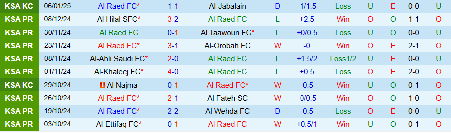 Nhận định, Soi kèo Al Raed vs Damac, 22h05 ngày 10/1 - Ảnh 2