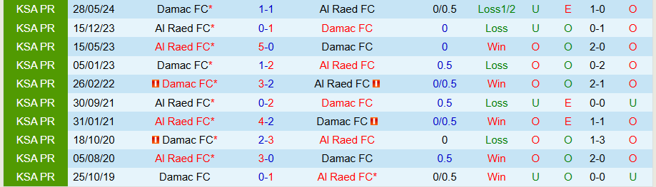 Nhận định, Soi kèo Al Raed vs Damac, 22h05 ngày 10/1 - Ảnh 3